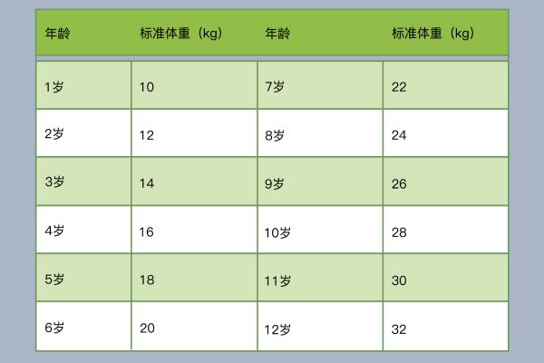 1-12歲標(biāo)準(zhǔn)體重對(duì)照表
