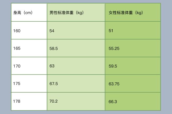 成人標(biāo)準(zhǔn)體重對(duì)照表