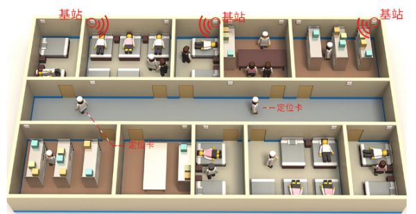 身體健康數(shù)據(jù)及室內(nèi)定位方案