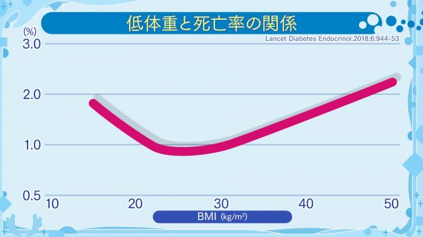 低體重と死亡率の関係