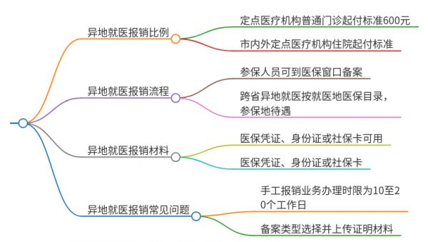 江蘇淮安異地就醫(yī)報(bào)銷比例