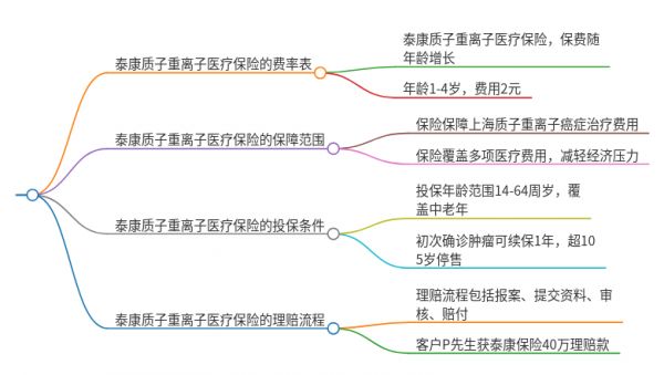 泰康質(zhì)子重離子醫(yī)療保險(xiǎn)一年多少錢