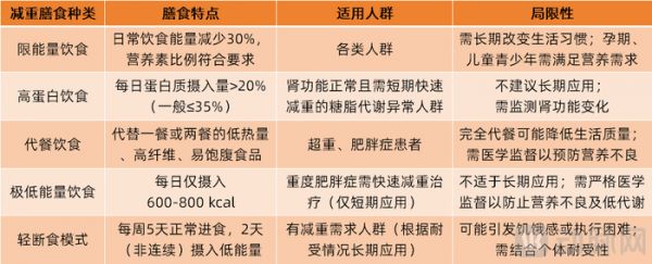 常用醫(yī)學(xué)減重膳食方法，來源于肥胖癥診療指南