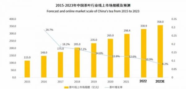 2023年茶葉行業(yè)前景分析：茶葉行業(yè)不斷推進(jìn)專業(yè)化發(fā)展