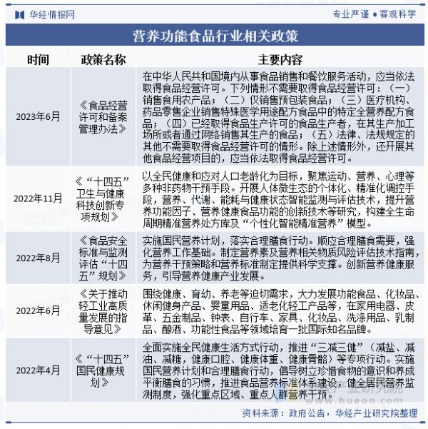 營養(yǎng)功能食品行業(yè)相關(guān)政策