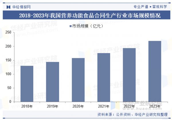 2018-2023年我國營養(yǎng)功能食品合同生產(chǎn)行業(yè)市場規(guī)模情況