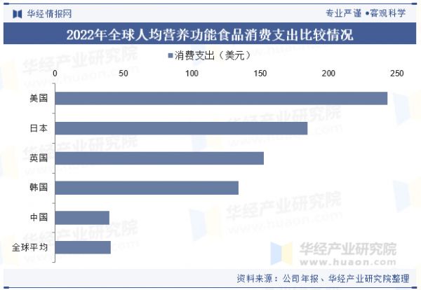 2022年全球人均營養(yǎng)功能食品消費(fèi)支出比較情況