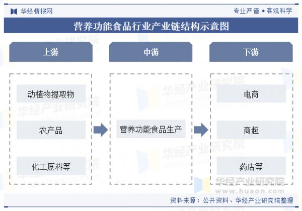 營養(yǎng)功能食品行業(yè)產(chǎn)業(yè)鏈結(jié)構(gòu)示意圖