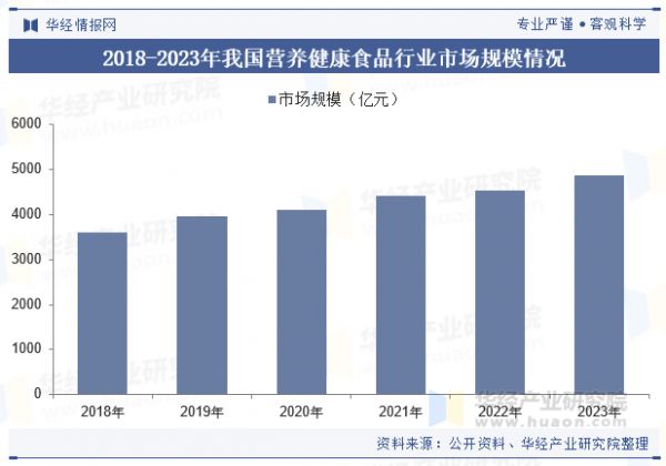 2018-2023年我國營養(yǎng)健康食品行業(yè)市場規(guī)模情況