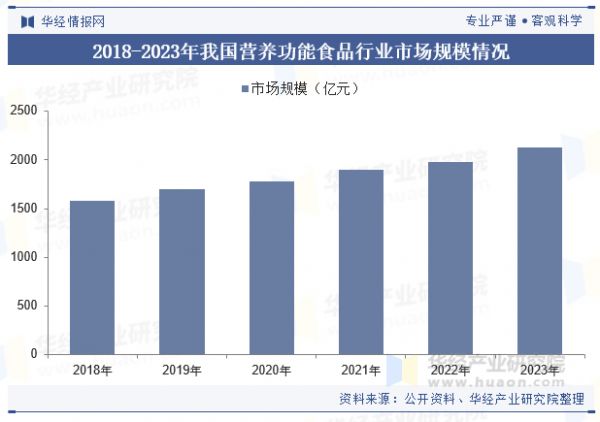 2018-2023年我國營養(yǎng)功能食品行業(yè)市場規(guī)模情況