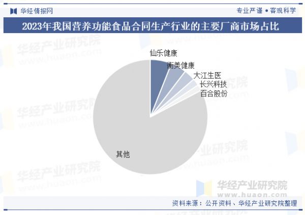 2023年我國營養(yǎng)功能食品合同生產(chǎn)行業(yè)的主要廠商市場占比