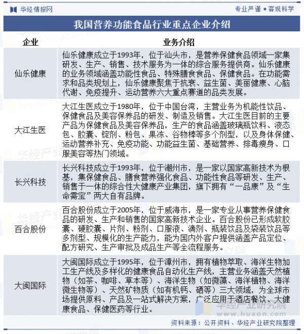 我國營養(yǎng)功能食品行業(yè)重點(diǎn)企業(yè)介紹