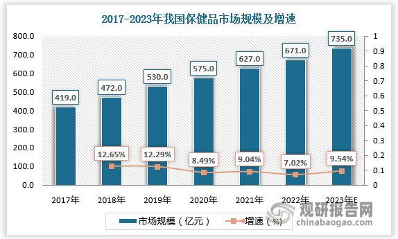 受“大健康”理念興起、全國(guó)居民人均可支配收入的增加、消費(fèi)升級(jí)等因素影響，近年來(lái)作為醫(yī)療保健消費(fèi)一部分的保健食品市場(chǎng)規(guī)模持續(xù)擴(kuò)大。2017-2022年我國(guó)保健品市場(chǎng)規(guī)模由419億元增長(zhǎng)至671億元。預(yù)計(jì)2023年我國(guó)保健品市場(chǎng)規(guī)模將超700億元。