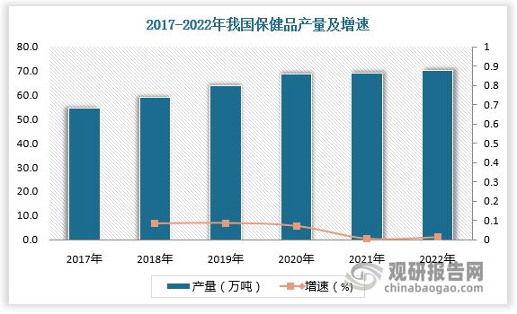 隨著生產(chǎn)企業(yè)增多，我國(guó)保健品產(chǎn)量持續(xù)擴(kuò)大。數(shù)據(jù)顯示，2022年我國(guó)保健食品產(chǎn)量達(dá)70萬(wàn)噸，較上年同比增長(zhǎng)1.7%。