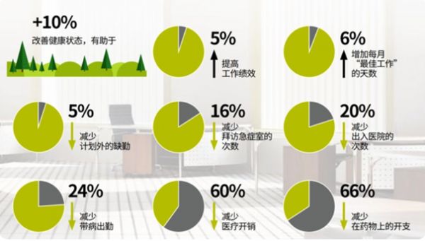 辦公空間健康對企業(yè)成本和員工工作效率的影響