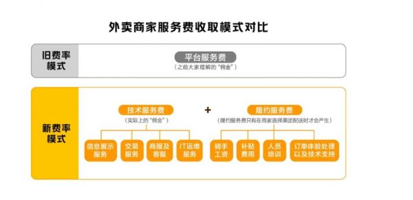 圖：外賣商家服務(wù)費收取模式