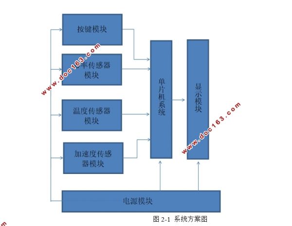 人體健康實(shí)時(shí)監(jiān)測(cè)儀設(shè)計(jì)