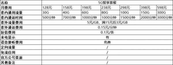 中國(guó)移動(dòng)手機(jī)套餐資費(fèi)一覽表2022-7