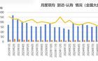 看完4月數(shù)據(jù)，地產(chǎn)人有點(diǎn)慌