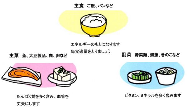 「主食」・「主菜」・「副菜」のイラスト