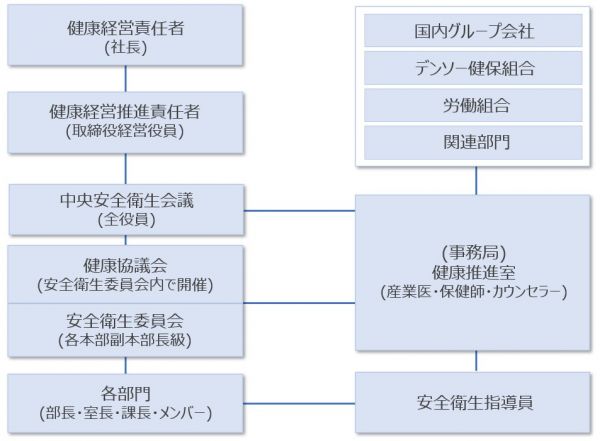 株式會社デンソーテン 健康経営　推進體制図