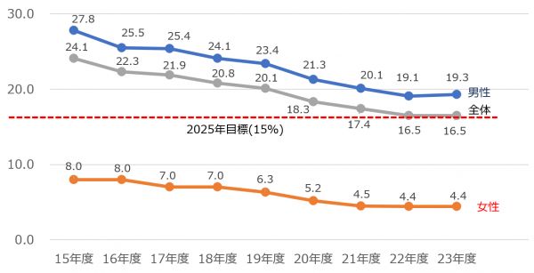 喫煙率推移