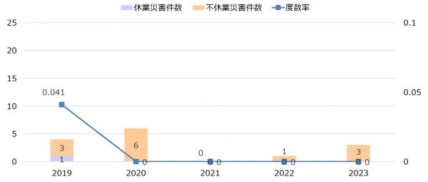 労働災害発生件數(shù)?休業(yè)1日以上の度數(shù)率(連結(jié))