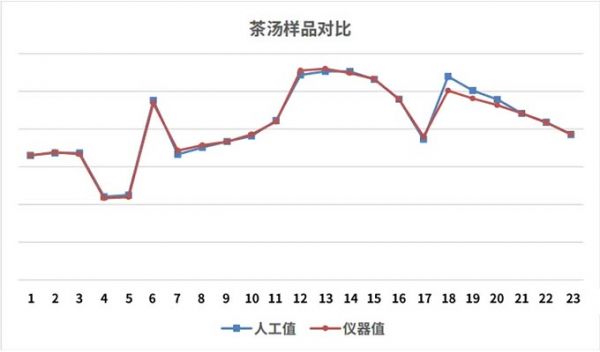 PL1020 在線茶多酚分析儀在茶飲料行業(yè)高濃度茶湯的應(yīng)用