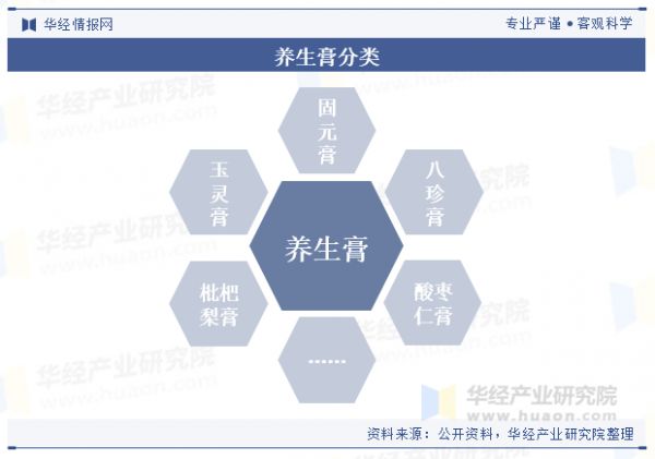 養(yǎng)生膏分類
