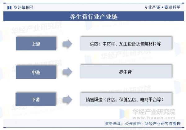 養(yǎng)生膏行業(yè)產(chǎn)業(yè)鏈