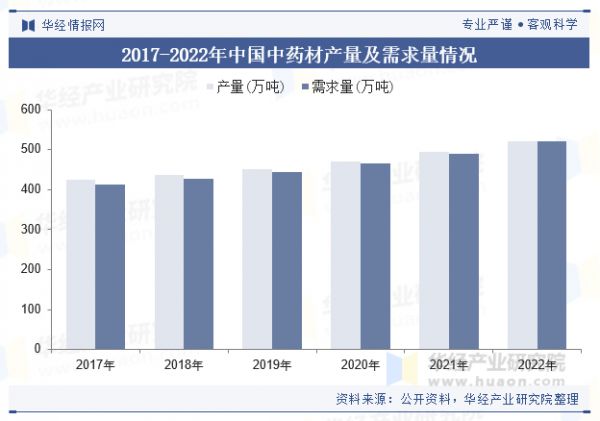 2017-2022年中國中藥材產(chǎn)量及需求量情況