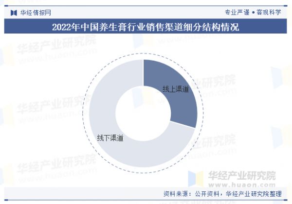 2022年中國養(yǎng)生膏行業(yè)銷售渠道細(xì)分結(jié)構(gòu)情況