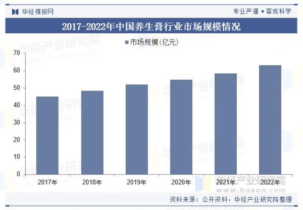 2017-2022年中國養(yǎng)生膏行業(yè)市場規(guī)模情況