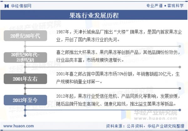 果凍行業(yè)發(fā)展歷程