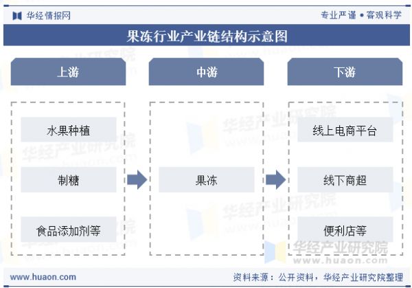 果凍行業(yè)產(chǎn)業(yè)鏈結(jié)構(gòu)示意圖