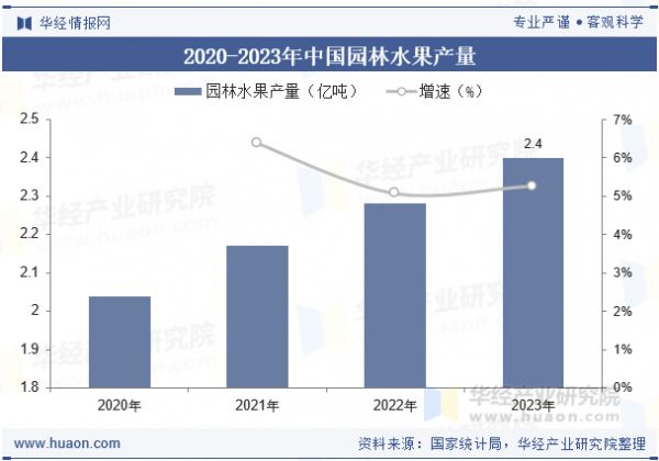 2020-2023年中國(guó)園林水果產(chǎn)量