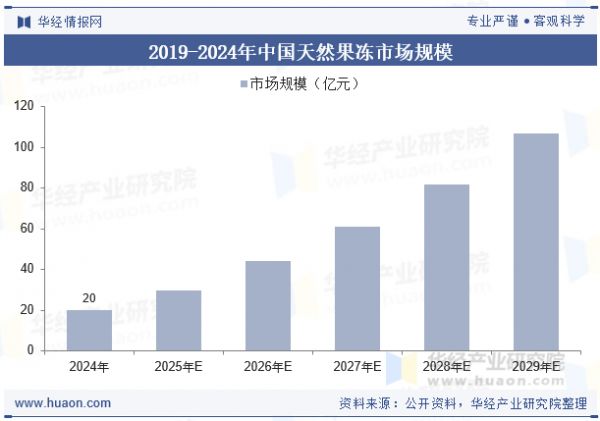 2019-2024年中國(guó)天然果凍市場(chǎng)規(guī)模