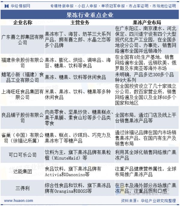 果凍行業(yè)重點(diǎn)企業(yè)