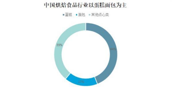布丁行業(yè)現(xiàn)狀分析