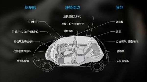 汽車內飾材料：環(huán)保材料與人性化設計-有駕