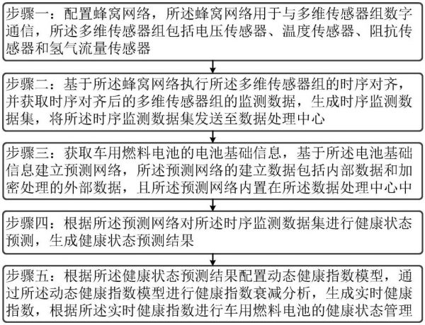 基于多維傳感的車用燃料電池健康狀態(tài)監(jiān)測(cè)方法
