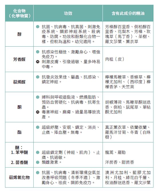圖片來源：經(jīng)《精油芳療．手足按摩應(yīng)用圖典》，采實文化出版授權(quán)使用，未經(jīng)許可不得任意轉(zhuǎn)載。