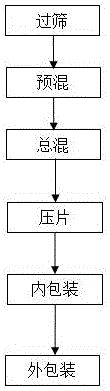 一種控制體重的壓片糖果及其制備方法與流程