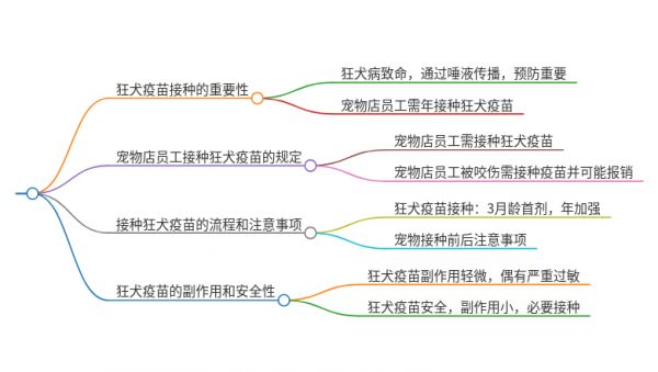 寵物店上班每年都要打狂犬疫苗嗎