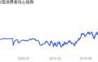 消費(fèi)者信心指數(shù)：斷崖下跌，再無恢復(fù)