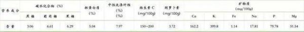 羽衣甘藍(lán)核心營養(yǎng)素圖片來源：王思露供圖