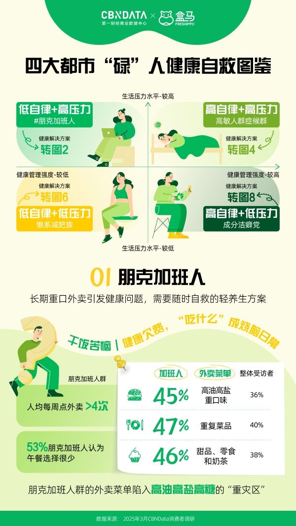  健康減負(fù)在行動(dòng)，盒馬聯(lián)合CBNData發(fā)布2025“輕健康”洞察報(bào)告