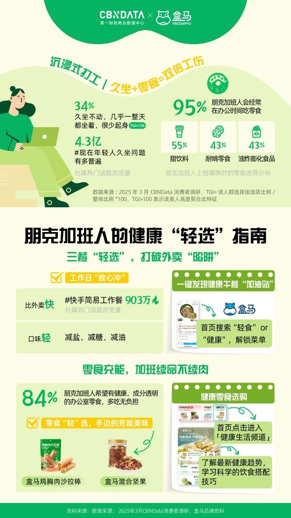  健康減負(fù)在行動(dòng)，盒馬聯(lián)合CBNData發(fā)布2025“輕健康”洞察報(bào)告