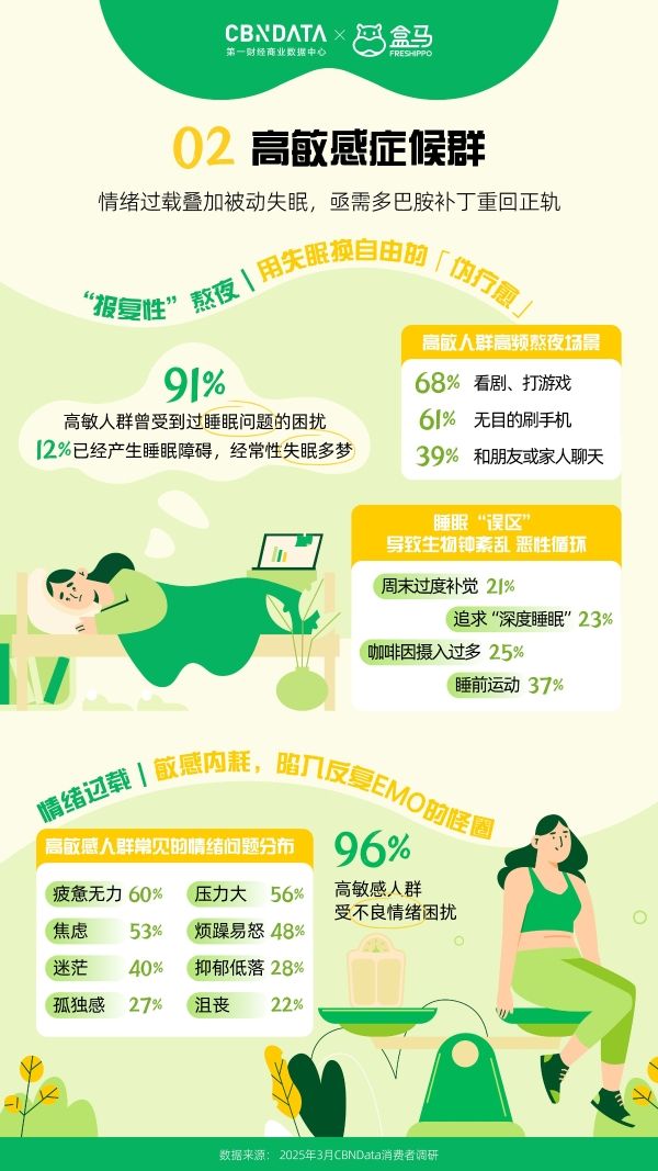  健康減負(fù)在行動(dòng)，盒馬聯(lián)合CBNData發(fā)布2025“輕健康”洞察報(bào)告