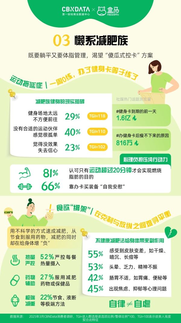  健康減負(fù)在行動(dòng)，盒馬聯(lián)合CBNData發(fā)布2025“輕健康”洞察報(bào)告